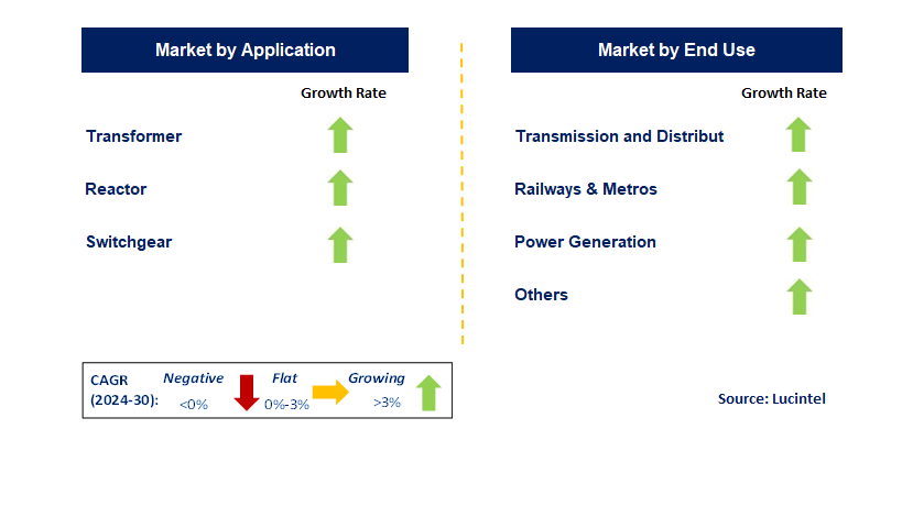 Transformer Oil by Segment